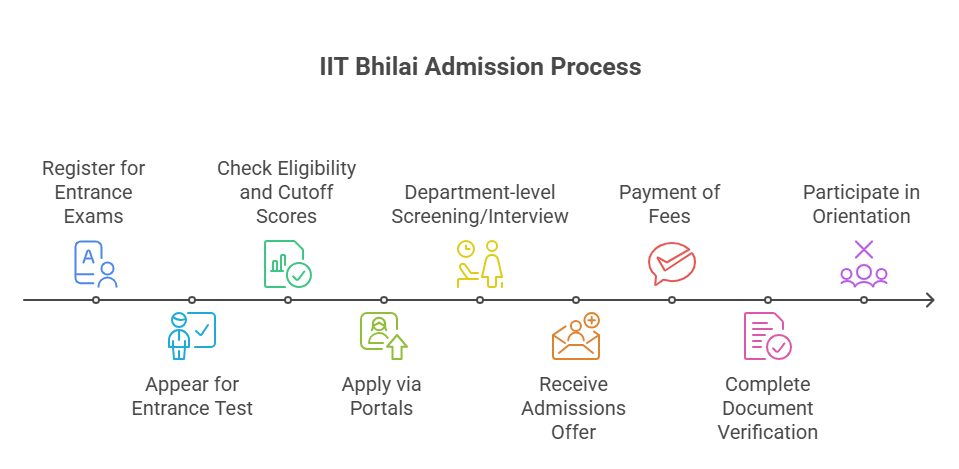Illustration of IIT Bhilai course admission  process